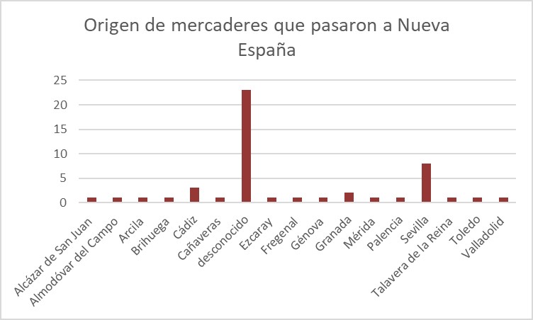 origen de mercaderes grafica